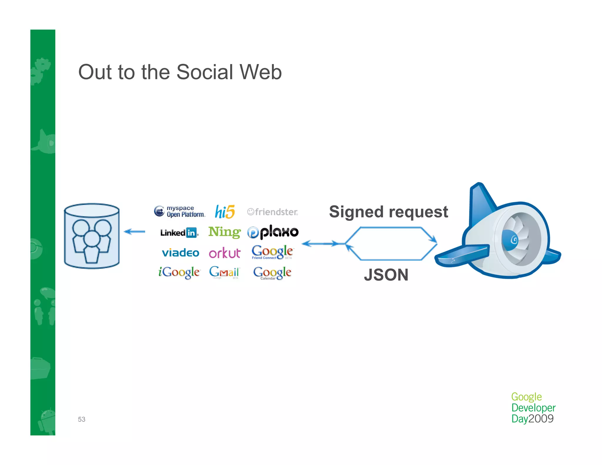 Out to the Social Web




                        Signed request


                            JSON




53
 