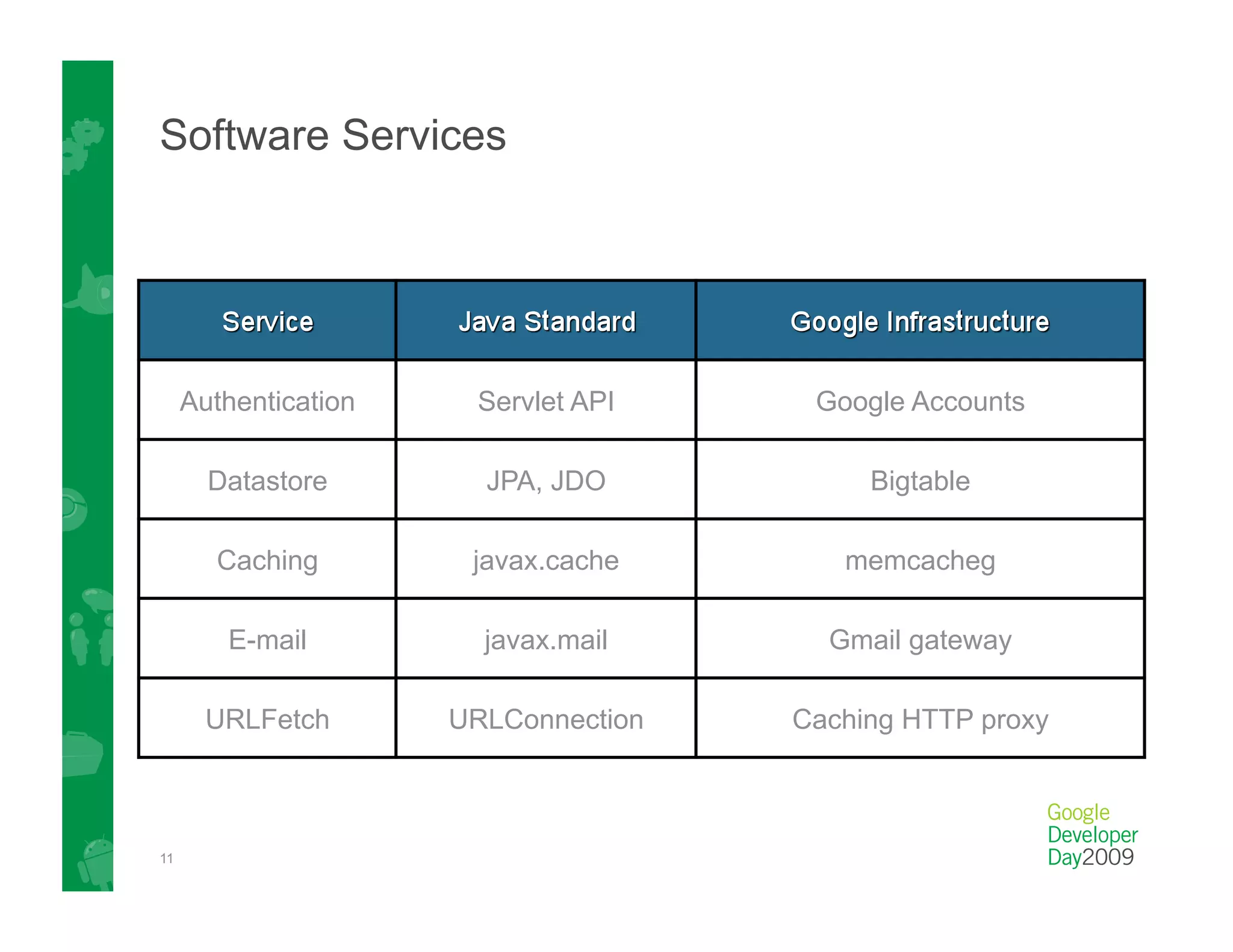 Software Services




     Authentication    Servlet API     Google Accounts

       Datastore        JPA, JDO           Bigtable

       Caching         javax.cache       memcacheg

        E-mail          javax.mail      Gmail gateway

       URLFetch       URLConnection   Caching HTTP proxy



11
 