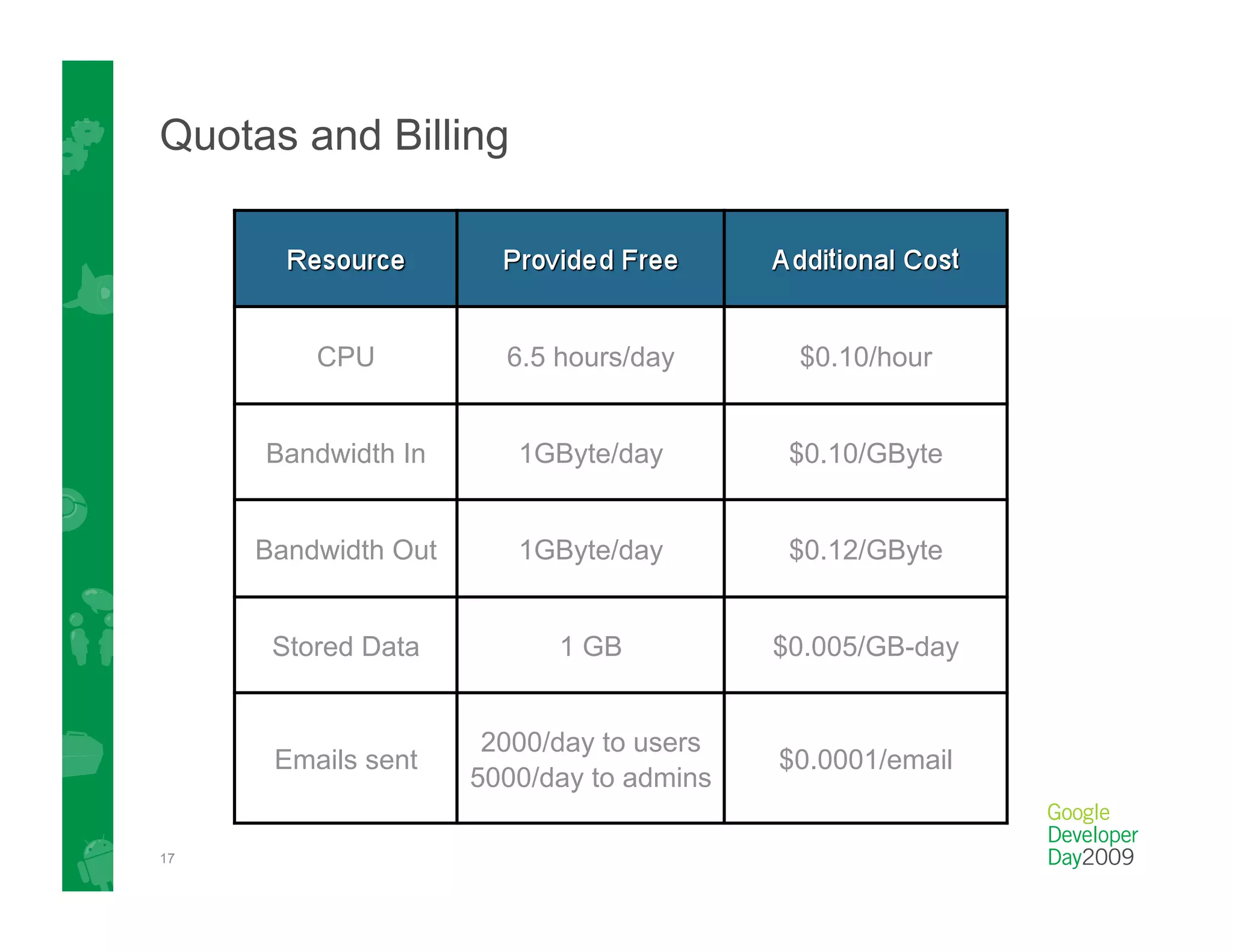 Quotas and Billing




         CPU           6.5 hours/day       $0.10/hour


     Bandwidth In       1GByte/day         $0.10/GByte


     Bandwidth Out      1GByte/day         $0.12/GByte


      Stored Data          1 GB           $0.005/GB-day


                      2000/day to users
      Emails sent                         $0.0001/email
                     5000/day to admins

17
 