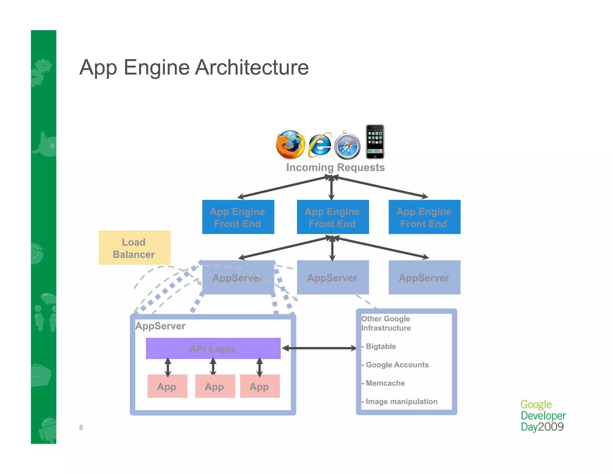App Engine Architecture



                                       Incoming Requests



                        App Engine        App Engine                App Engine
                         Front End         Front End                 Front End
     Load
    Balancer

                         AppServer        AppServer                 AppServer



                                                       Other Google
        AppServer                                      Infrastructure

                     API Layer                         - Bigtable

                                                       - Google Accounts

                                                       - Memcache
               App     App       App
                                                       - Image manipulation


6
 