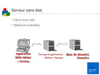 Serveur sans état Client avec état Meilleure scalability Base de données Données Application IHM+Métier + Session 