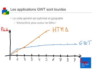 Les applications GWT sont lourdes Le code généré est optimisé et gzippable KitchenSink pèse autour de 60Ko ! 