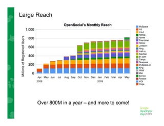 State Of Opensocial
