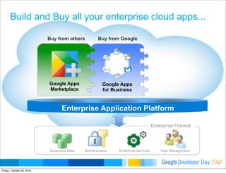 Developer DayGoogle 2010
Buy from others
Google Apps
Marketplace
Enterprise Firewall
Enterprise Data Authentication Enterp...