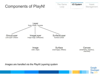 Components of PlayN!




Images are handled via the PlayN Layering system
 