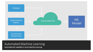 AutomatedML capabilityin Azure Machine Learning
 