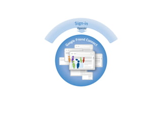 Goodle Developer Days Munich 2008 - Open Social Update