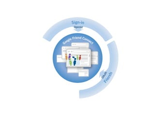 Goodle Developer Days Munich 2008 - Open Social Update