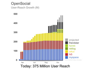 Goodle Developer Days Munich 2008 - Open Social Update