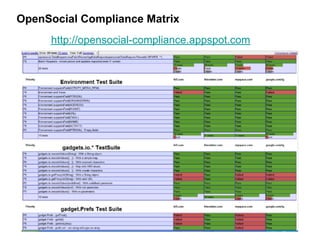 Goodle Developer Days Munich 2008 - Open Social Update