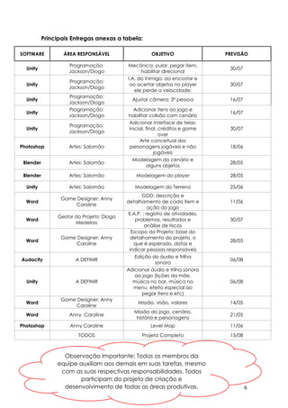 GARBAGE COLlECTOR Equipe: Anny, Diogo, Jackson e Salomão
6
Observação Importante: Todos os membros da
equipe auxiliam aos demais em suas tarefas, mesmo
com as suas respectivas responsabilidades. Todos
participam do projeto de criação e
desenvolvimento de todas as áreas produtivas.
Principais Entregas anexas a tabela:
SOFTWARE ÁREA RESPONSÁVEL OBJETIVO PREVISÃO
Unity
Programação:
Jackson/Diogo
Mecânica: pular, pegar item,
habilitar direcional
30/07
Unity
Programação:
Jackson/Diogo
I.A. do Inimigo: ao encostar e
ao acertar objetos no player
ele perde a velocidade;
30/07
Unity
Programação:
Jackson/Diogo
Ajustar câmera: 3ª pessoa 16/07
Unity
Programação:
Jackson/Diogo
Adicionar itens ao jogo e
habilitar colisão com cenário
16/07
Unity
Programação:
Jackson/Diogo
Adicionar interface de telas:
inicial, final, créditos e game
over
30/07
Photoshop Artes: Salomão
Arte conceitual dos
personagens jogáveis e não
jogáveis
18/06
Blender Artes: Salomão
Modelagem do cenário e
alguns objetos
28/05
Blender Artes: Salomão Modelagem do player 28/05
Unity Artes: Salomão Modelagem do Terreno 25/06
Word
Game Designer: Anny
Caroline
GDD: descrição e
detalhamento de cada item e
ação do jogo
11/06
Word
Gestor do Projeto: Diogo
Medeiros
E.A.P. : registro de atividades,
problemas, resultados e
análise de riscos
30/07
Word
Game Designer: Anny
Caroline
Escopo do Projeto: base do
detalhamento do projeto, o
que é esperado, datas e
indicar pessoas responsáveis
28/05
Audacity A DEFINIR
Edição do áudio e trilha
sonora
06/08
Unity A DEFINIR
Adicionar áudio e trilha sonora
ao jogo (lições da mãe,
música no bar, música no
menu, efeito especial ao
pegar itens e etc)
06/08
Word
Game Designer: Anny
Caroline
Missão, visão, valores 14/05
Word Anny Caroline
Missão do jogo, cenário,
história e personagens
21/05
Photoshop Anny Caroline Level Map 11/06
TODOS Projeto Completo 13/08
 