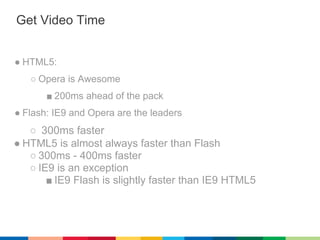 Get Video Time


● HTML5:
   ○ Opera is Awesome
       ■ 200ms ahead of the pack
● Flash: IE9 and Opera are the leaders
   ○ 300ms faster
● HTML5 is almost always faster than Flash
   ○ 300ms - 400ms faster
   ○ IE9 is an exception
       ■ IE9 Flash is slightly faster than IE9 HTML5
 