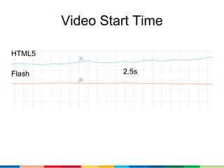 Video Start Time

HTML5

Flash            2.5s
 