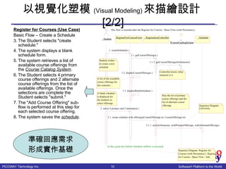 以視覺化塑模 (Visual Modeling) 來描繪設計 [2/2] Register for Courses (Use Case) Basic Flow – Create a Schedule The Student selects "create schedule." The system displays a blank schedule form. The system retrieves a list of available course offerings from the  Course Catalog System . The Student selects 4 primary course offerings and 2 alternate course offerings from the list of available offerings. Once the selections are complete the Student selects "submit." The "Add Course Offering" sub-flow is performed at this step for each selected course offering. The system saves the  schedule . 準確回應需求 形成實作基礎 : Student : Student :RegisterForCoursesForm : RegistrationController : Schedule : Schedule :  ICourseCatalogSystem :  ICourseCatalogSystem A list of the available  course offerings for  this semester ... Student wishes  to create a new  schedule At this, point the Submit Schedule subflow is executed. Sequence Diagram: Register for  Courses (with Persistency) / Register  for Courses - Basic Flow - Sub... A blank schedule  is displayed for  the students to  select offerings This flow is inserted after the Register for Courses - Basic Flow (with Persistency) Sequence Diagram: University  ... 1. createSchedule( ) 1.2. displayCourseOfferings( ) 1.3. displayBlankSchedule( ) 2. select 4 primary and 2 alternate()( ) 1.1. getCourseOfferings( ) 2.1. create schedule with offerings(CourseOfferingList, CourseOfferingList) 2.1.1. new(forSemester, withPrimaryOfferings, withAlternateOfferings) 1.1.1. getCourseOfferings(forSemester) Controller knows what  semester it is Pass the list of primary  course offerings and the  list of alternate course  offerings 