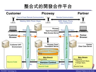 整合式的開發合作平台 Picoway Team  Foundation Server Partner Clear Case Server Main Branch Documents Requirement Spec. Design Spec. …… Source Code Customer UAT  Environment Requirement Spec. Source, Build (Mail, CCRC) Picoway Team Foundation Web Access Server Partner  Browser Main Stream Documents Requirement Spec. Design Spec. …… Source Code Design Spec. Customer Browser Source, Build (Mail) Remote Communication Face to Face/ Remote Communication MSN, Skype, Phone, Video Conference Meeting, MSN, Phone, Skype Partner Picoway Customer Source Code Version Control Workitem Tracking Workitem Issue Bug Issue, Bug Issue, Bug Release Management Release Management 
