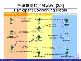 明確標準的開發流程  [2/3] Developer Leader Offshore Partner Project Team PM Biz User Business Analyst Tech User Customer Project Team  Architecture Review Design Review Code Review Picoway Project Team  System Analyst PM Development Reviewer Tester Project Management (Weekly Review,  Iteration Assessment)  Requirement Development Tester Configuration Manager AR, SD Requirement Demonstration SIT, UAT,  Bug Tracing Project Review Release Management Release Management Configuration Manager Build Review Programmer Participant Co-Working Model SIT, UAT,  Bug Tracing 