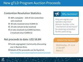 | 10
New gTLD Program Auction Proceeds
Contention Resolution Statistics
!! 88% complete – 204 of 233 contention
sets resolved
!! 40 sets resolved since ICANN 52
!! 29 sets remain to be resolved
!!13 sets resolved via ICANN Auction;
3 resolved since ICANN 52
Net proceeds to date: US$ 58.8M
!!Funds segregated. Community discussing
use in Buenos Aires.
!!Details of the proceeds can be found at:
http://newgtlds.icann.org/en/applicants/auctions/proceeds
Why Auctions?
Only one registry can
operate a top-level
domain. Auction is the
“mechanism of last resort”
for resolving contention
for the same string.
Wednesday, 24 June
17:00 ART
Retiro C
Attend the Session
 