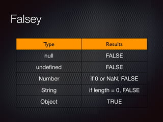 Falsey
Type Results
null FALSE
undeﬁned FALSE
Number if 0 or NaN, FALSE
String if length = 0, FALSE
Object TRUE
 