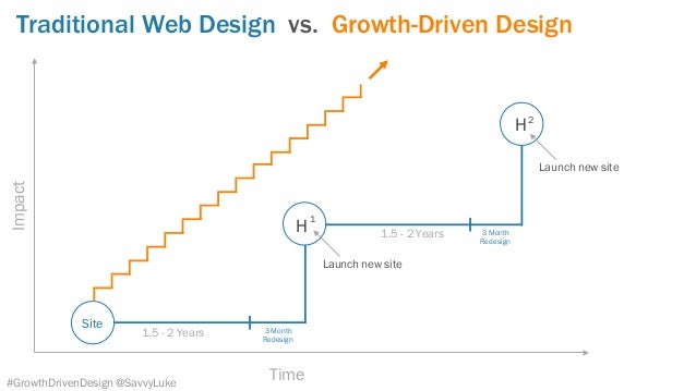 Growth Driven Design Website Hierarchy Growth Driven Design Website Hierarchy