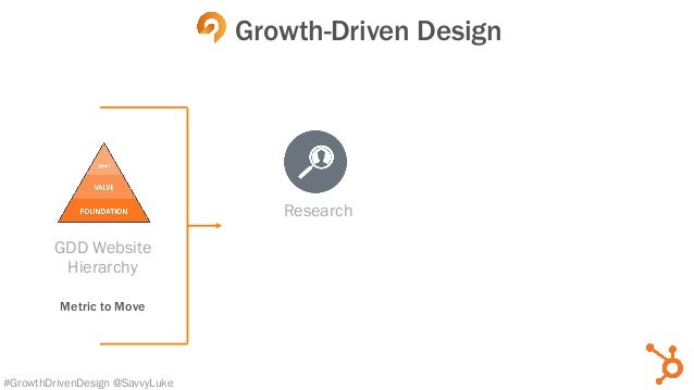 Growth Driven Design Website Hierarchy Growth Driven Design Website Hierarchy