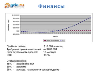 Прибыль сейчас: $10.000 в месяц
Требуемая сумма инвестиций: от $200.000
Срок окупаемости проекта: 18 месяцев
IRR: 147%
Статьи расходов:
15% - разработка ПО
60% - реклама
25% - расходы на хостинг и сопровождение
-$200,000.00
$0.00
$200,000.00
$400,000.00
$600,000.00
$800,000.00
$1,000,000.00
1 2 3 4 5 6 7 8 9 10 11 12 13 14 15 16 17 18 19 20 21 22 23 24 25 26 27 28 29 30 31 32 33 34 35 36
Месяцы
ДолларыСША.
Дисконт. поток платежей NPV
 