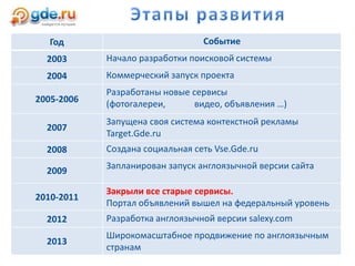 Год Событие
2003 Начало разработки поисковой системы
2004 Коммерческий запуск проекта
2005-2006
Разработаны новые сервисы
(фотогалереи, видео, объявления …)
2007
Запущена своя система контекстной рекламы
Target.Gde.ru
2008 Создана социальная сеть Vse.Gde.ru
2009
Запланирован запуск англоязычной версии сайта
2010-2011
Закрыли все старые сервисы.
Портал объявлений вышел на федеральный уровень
2012 Разработка англоязычной версии salexy.com
2013
Широкомасштабное продвижение по англоязычным
странам
 