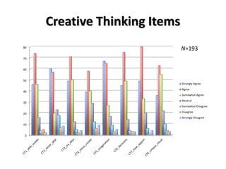 Creative Thinking Items
0
10
20
30
40
50
60
70
80
Strongly Agree
Agree
Somewhat Agree
Neutral
Somewhat Disagree
Disagree
Strongly Disagree
N=193
 