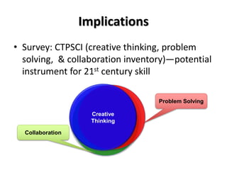 Implications
• Survey: CTPSCI (creative thinking, problem
solving, & collaboration inventory)—potential
instrument for 21st century skill
Problem Solving
Collaboration
Creative
Thinking
 