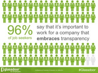 Confidential and Proprietary © Glassdoor, Inc. 2008-2014 #Glassdoor
say that it’s important to
work for a company that
emb...