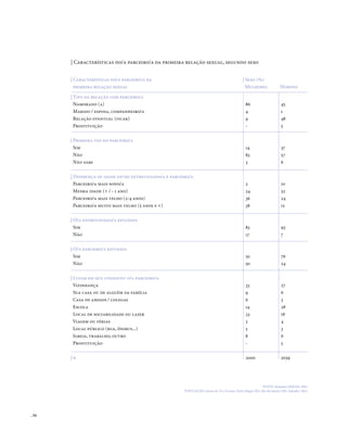 . 34
FONTE: Pesquisa GRAVAD, 2002.
POPULAÇÃO: Jovens de 18 a 24 anos, Porto Alegre (RS), Rio de Janeiro (RJ), Salvador (BA).
| Características do/a parceiro/a da primeira relação sexual, segundo sexo
| Tipo da relação com parceiro/a
Namorado (a)
Marido / esposa, companheiro/a
Relação eventual (ficar)
Prostituição
| Primeira vez do parceiro/a
Sim
Não
Não sabe
| Diferença de idade entre entrevistado/a e parceiro/a
Parceiro/a mais novo/a
Mesma idade (+ / - 1 ano)
Parceiro/a mais velho (2-4 anos)
Parceiro/a muito mais velho (5 anos e +)
| O/a entrevistado/a estudava
Sim
Não
| O/a parceiro/a estudava
Sim
Não
| Lugar em que conheceu o/a parceiro/a
Vizinhança
Sua casa ou de alguém da família
Casa de amigos / colegas
Escola
Local de sociabilidade ou lazer
Viagem ou férias
Local público (rua, ônibus...)
Igreja, trabalho, outro
Prostituição
| n
| Características do/a parceiro/a da
primeira relação sexual
| Sexo (%)
86
4
9
-
14
83
3
2
24
36
38
83
17
50
50
33
9
6
14
23
2
5
8
-
2000
Mulheres
45
1
48
5
37
57
6
10
52
24
15
93
7
76
24
27
6
3
28
18
4
3
6
5
2039
Homens
 