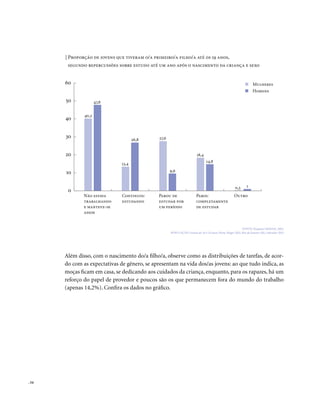 . 54
Além disso, com o nascimento do/a filho/a, observe como as distribuições de tarefas, de acor-
do com as expectativas de gênero, se apresentam na vida dos/as jovens: ao que tudo indica, as
moças ficam em casa, se dedicando aos cuidados da criança, enquanto, para os rapazes, há um
reforço do papel de provedor e poucos são os que permanecem fora do mundo do trabalho
(apenas 14,2%). Confira os dados no gráfico.
| Proporção de jovens que tiveram o/a primeiro/a filho/a até os 19 anos,
segundo repercussões sobre estudo até um ano após o nascimento da criança e sexo
FONTE: Pesquisa GRAVAD, 2002.
POPULAÇÃO: Jovens de 18 a 24 anos, Porto Alegre (RS), Rio de Janeiro (RJ), Salvador (BA)
Mulheres
Homens
não estava
trabalhando
e manteve-se
assim
Continuou
estudando
Parou de
estudar por
um período
Parou
completamente
de estudar
outro
40,2
47,8
13,4
27,6
9,6
18,4
14,8
0,3 1
26,8
0
10
20
30
40
50
60
 