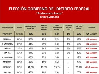 ELECCIÓN GOBIERNO DEL DISTRITO FEDERAL
                                         “Preferencia Bruta”
                                           POR CANDIDATO

                                            BEATRIZ     ISABEL     ROSARIO
                          MIGUEL ÁNGEL                                       OTRO/ND/
ENCUESTADORA    FECHA                       PAREDES   MIRANDA DE   GUERRA                  PUNTERO
                            MANCERA                                           NC/IND
                                            RANGEL     WALLACE       DÍAZ

 PROMEDIO      01-06/12      45%             21%        14%         1%        19%       +24 MANCERA

 REFORMA        06/12        58%             13%        12%         1%        16%       +45 MANCERA

EL UNIVERSAL    04/12        41%             29%        14%         1%        15%       +12 MANCERA

  GEA-ISA       03/12        37%             24%        14%         1%        24%       +13 MANCERA
  GEA-ISA       02/12        44%             21%        14%         0%        20%       +23 MANCERA

EL UNIVERSAL    02/12        46%             23%        14%           -       17%       +23 MANCERA

 MITOFSKY       02/12        42%             19%        16%           -       23%       +23 MANCERA

 MITOFSKY       01/12       41.8%           19.1%      15.7%          -      23.4%      +22.7 MANCERA

  GEA-ISA       01/12        43%             16%        13%           -       28%       +27 MANCERA
 