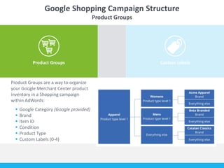 Google Shopping Campaign Structure 
Product Groups 
Product Groups 
Custom Labels 
Product Groups are a way to organize 
your Google Merchant Center product 
inventory in a Shopping campaign 
within AdWords: 
 Google Category (Google provided) 
 Brand 
 Item ID 
 Condition 
 Product Type 
 Custom Labels (0-4) 
 