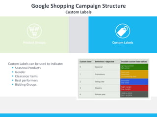 Google Shopping Campaign Structure 
Product Groups Custom Labels 
Custom Labels can be used to indicate: 
 Seasonal Products 
 Gender 
 Clearance Items 
 Best performers 
 Bidding Groups 
Custom Labels 
 