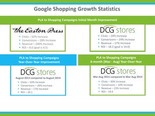 Google Shopping Growth Statistics 
PLA to Shopping Campaigns Initial Month Improvement 
 Clicks – 62% Increase 
 Conversions – 28% Increase 
 Revenue – 240% Increase 
 ROI – 8.6 (goal is 4.5) 
 Clicks – 24% Increase 
 Conversions – 29% Increase 
 Revenue – 17% Increase 
 ROI – 18.3 (goal is 14.0) 
PLA to Shopping Campaigns 
Year-Over-Year Improvement 
PLA to Shopping Campaigns 
6-month (Mar - Aug) Year-Over-Year 
August 2013 compared to August 2014 Mar-Aug 2013 compared to Mar-Aug 2014 
 Clicks – 54% Increase 
 Conversions – 26% Increase 
 Revenue – 17% Increase 
 ROI – 20.1 
 Clicks – 30% Increase 
 Conversions – 10% Increase 
 Revenue – 23% Increase 
 ROI – 18.6 
 