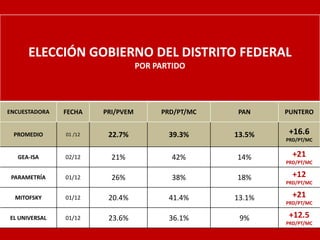 ELECCIÓN GOBIERNO DEL DISTRITO FEDERAL
                                   POR PARTIDO




ENCUESTADORA   FECHA    PRI/PVEM        PRD/PT/MC   PAN     PUNTERO


 PROMEDIO      01 /12    22.7%            39.3%     13.5%    +16.6
                                                            PRD/PT/MC


   GEA-ISA     02/12      21%              42%      14%       +21
                                                            PRD/PT/MC

 PARAMETRÍA    01/12      26%              38%      18%       +12
                                                            PRD/PT/MC

  MITOFSKY     01/12     20.4%            41.4%     13.1%     +21
                                                            PRD/PT/MC

EL UNIVERSAL   01/12     23.6%            36.1%      9%      +12.5
                                                            PRD/PT/MC
 