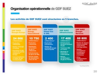 20
Les activités de GDF SUEZ sont structurées en 5 branches.
Organisation opérationnelle de GDF SUEZ
• 24 800
collaborateurs.*
• Production
d’électricité.
• Gestion d’énergie
et trading.
• Fourniture en gaz
naturel des grands
comptes en
Europe.
• Commercialisation
et ventes de gaz
et d’électricité.
• 10 750
collaborateurs.*
• Production
d’électricité.
• Distribution
et fourniture
de gaz et
d’électricité.
• Infrastructures
de gaz et de GNL.
• Grands projets
de dessalement
d’eau de mer.
• 2 400
collaborateurs.*
• Exploration
& production.
• Gestion du
portefeuille de gaz
naturel liquéfié.
• 17 400
collaborateurs.*
• Infrastructures
de grand transport
de gaz.
• Terminaux GNL
en France.
• Stockage en
France et à
l’international.
• Réseau
de distribution
de gaz en France.
• 88 800
collaborateurs.*
• Gestion de réseaux
urbains (mobilité,
chaleur/froid,
éclairage public).
• Gestion
d’installations
énergétiques,
industrielles
et tertiaires.
• Offres
multitechniques
complètes.
GDF SUEZ
Energy
International
GDF SUEZ
Infrastructures
GDF SUEZ
Énergie
Services
GDF SUEZ
Énergie Europe
* Au 30 juin 2014.
GDF SUEZ
Global Gaz
& GNL
 