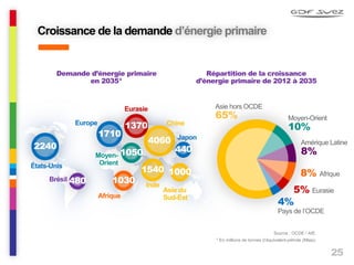 25
Croissance de la demande d’énergie primaire
Demande d’énergie primaire
en 2035*
Source : OCDE / AIE.
* En millions de tonnes d’équivalent-pétrole (Mtep).
4%
Pays de l’OCDE
Amérique Latine
8%
Moyen-Orient
10%
Asie hors OCDE
65%
8% Afrique
5% Eurasie
Répartition de la croissance
d’énergie primaire de 2012 à 2035
1030
1370
4060
Eurasie
Afrique
Chine
480Brésil
Japon
1540
Inde
1710
Europe
1050Moyen-
Orient
1000
Asie du
Sud-Est
2240
États-Unis
 