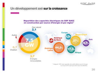 26
Un développement axé sur la croissance
Répartition des capacités électriques de GDF SUEZ
en construction par source d’énergie et par région*
Gaz naturel
2,1
0,7
Charbon
7,5
GW
3,7
Énergies
renouvelables
Autres
1
* Intégrant 100% des capacités des actifs détenus par le Groupe
au 30 juin 2014 quel que soit le taux de détention.
2,3%
44,2%
0,5% 27%
Amérique
du Nord
Amérique
Latine
Moyen-Orient
Europe
8,7%
Asie
17,3%
Afrique
 