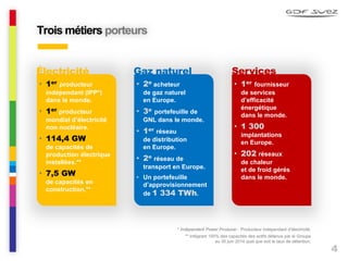 4
• 1er fournisseur
de services
d’efficacité
énergétique
dans le monde.
• 1 300
implantations
en Europe.
• 202 réseaux
de chaleur
et de froid gérés
dans le monde.
• 2e acheteur
de gaz naturel
en Europe.
• 3e portefeuille de
GNL dans le monde.
• 1er réseau
de distribution
en Europe.
• 2e réseau de
transport en Europe.
• Un portefeuille
d’approvisionnement
de 1 334 TWh.
• 1er producteur
indépendant (IPP*)
dans le monde.
• 1er producteur
mondial d’électricité
non nucléaire.
• 114,4 GW
de capacités de
production électrique
installées.**
• 7,5 GW
de capacités en
construction.**
Trois métiers porteurs
Électricité Services
* Independent Power Producer : Producteur indépendant d’électricité.
** Intégrant 100% des capacités des actifs détenus par le Groupe
au 30 juin 2014 quel que soit le taux de détention.
Gaz naturel
 