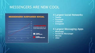 MESSENGERS ARE NEW COOL
4 Largest Social Networks
• Twitter
• Facebook
• Linkedin
• Instagram
4 Largest Messaging Apps
• Whatsapp
• Facebook Messanger
• Wechat
• viber
 