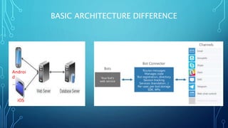 BASIC ARCHITECTURE DIFFERENCE
Androi
d
iOS
 