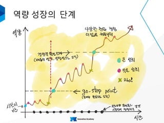 역량 성장의 단계
 
