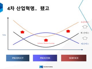 Value
PRODUCT PROCESS SERVICE
예전에는
꽤 전에는
Software, Machine Learning
4차 산업혁명.. 됐고
요즘에는
 
