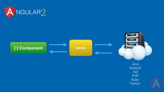 NGULAR2
{ } Component
Java
NodeJS
.Net
PHP
Ruby
Python
Service
 
