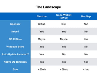 Electron
Node-Webkit
(NW.js)
MacGap
Sponsor Github Intel N/A
Node? Yes Yes No
OS X Store Maybe Maybe Yes
Windows Store Yes Yes No
Auto-Update Included? Yes No No
Native OS Bindings Yes Yes Yes
Size > 60mb > 60mb ~1mb
The Landscape
 