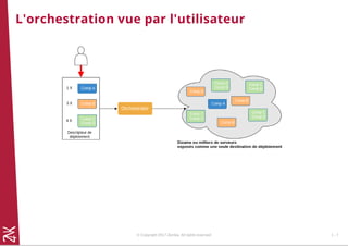 L'orchestration vue par l'utilisateur
© Copyright 2017 Zenika. All rights reserved 1 - 7
 