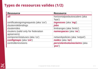 Types de ressources valides (1/2)
Ressource Ressource
all horizontalpodautoscalers (aka
'hpa')
certificatesigningrequests (aka 'csr') ingresses (aka 'ing')
clusterrolebindings jobs
clusterroles limitranges (aka 'limits')
clusters (valid only for federation
apiservers)
namespaces (aka 'ns')
componentstatuses (aka 'cs') networkpolicies (aka 'netpol')
configmaps (aka 'cm') nodes (aka 'no')
controllerrevisions persistentvolumeclaims (aka
'pvc')
© Copyright 2017 Zenika. All rights reserved 2 - 9
 