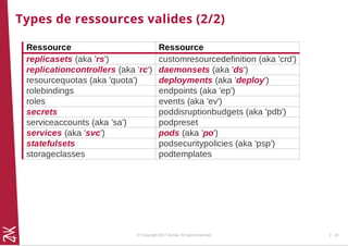 Types de ressources valides (2/2)
Ressource Ressource
replicasets (aka 'rs') customresourcedefinition (aka 'crd')
replicationcontrollers (aka 'rc') daemonsets (aka 'ds')
resourcequotas (aka 'quota') deployments (aka 'deploy')
rolebindings endpoints (aka 'ep')
roles events (aka 'ev')
secrets poddisruptionbudgets (aka 'pdb')
serviceaccounts (aka 'sa') podpreset
services (aka 'svc') pods (aka 'po')
statefulsets podsecuritypolicies (aka 'psp')
storageclasses podtemplates
© Copyright 2017 Zenika. All rights reserved 2 - 10
 