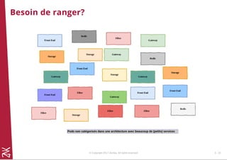 Besoin de ranger?
© Copyright 2017 Zenika. All rights reserved 3 - 15
 